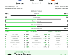 Premier League: Everton 2-2 Man Utd — Tyrique George, MOTM con 4 regates y 3 pases clave