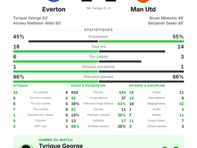Premier League : Everton 2-2 Man Utd — Tyrique George élu homme du match avec 4 dribbles et 3 passes