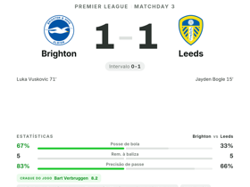 Premier League: Brighton 1-1 Leeds — Verbruggen eleito MOTM com nota 8.2 e 18 bolas longas