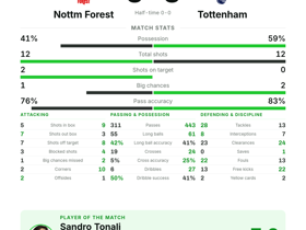 Premier League: Nottm Forest 0-0 Tottenham — Tonali named MOTM with 3 long balls & 2 shots blocked