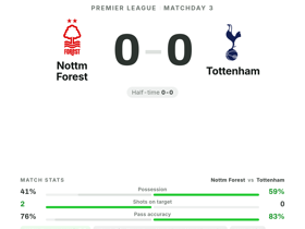Premier League: Nottm Forest 0-0 Tottenham — Tonali named MOTM with 7.8 rating