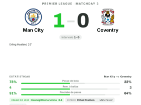 Premier League: Man City 1-0 Coventry — Donnarumma eleito melhor em campo com nota 8.8
