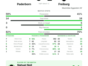 Bundesliga: Paderborn 0-1 Freiburg — Noll named MOTM with 4 saves and 30 long balls