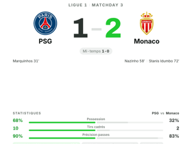 Ligue 1 : PSG 1-2 Monaco — Hradecky élu homme du match avec 9 arrêts et une note de 10.0