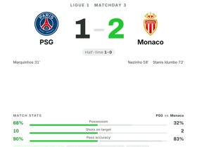 Ligue 1: PSG 1-2 Monaco — Hradecky rated 10.0 with 9 saves to deny PSG