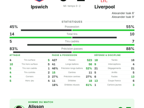 Premier League : Ipswich 0-2 Liverpool — Alexander Isak auteur d'un doublé décisif