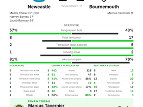 Premier League: Newcastle 2-2 Bournemouth — Marcus Tavernier MOTM dengan 4 tembakan tepat sasaran