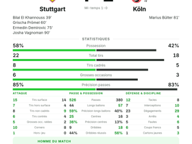 Bundesliga : Stuttgart 4-1 Köln — Bilal El Khannouss élu homme du match (1 but, 2 passes clés)