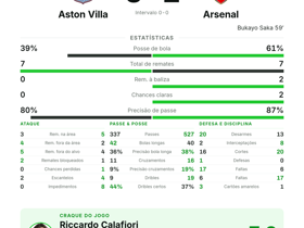 Premier League: Aston Villa 0-1 Arsenal — Calafiori eleito melhor em campo com 1 assistência decisiv