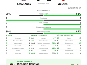 Premier League : Aston Villa 0-1 Arsenal — Calafiori élu homme du match avec 1 passe décisive