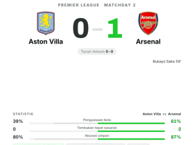 Premier League: Aston Villa 0-1 Arsenal — Calafiori MOTM rating 7.9, 1 assist untuk gol Saka
