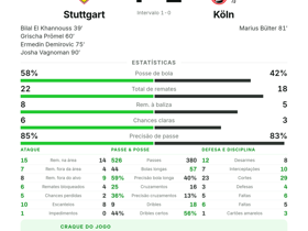 Bundesliga: Stuttgart 4-1 Köln — Bilal El Khannouss eleito MOTM com 1 golo e 2 passes decisivos