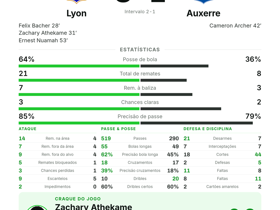 Ligue 1: Lyon 3-1 Auxerre — Athekame eleito melhor em campo com 3 passes decisivos