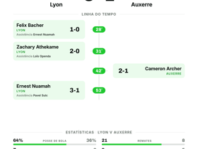 Ligue 1: Lyon 3-1 Auxerre — três golos garantem vitória tranquila no Matchday 3