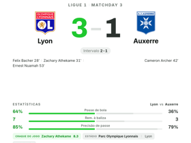 Ligue 1: Lyon 3-1 Auxerre — Athekame eleito melhor em campo com 3 passes decisivos e 1 golo