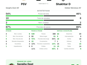 Champions League: PSV 1-1 Shakhtar Donetsk — Sergiño Dest eleito melhor em campo e autor do gol
