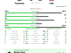Ligue 1: Toulouse 0-1 Lille — Berke Özer named Player of the Match as Ayase Ueda scores winner