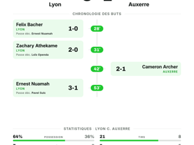 Ligue 1 : Lyon 3-1 Auxerre — trois buts lyonnais pour une victoire nette à la J3