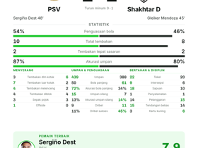 UEFA Champions League: PSV 1-1 Shakhtar Donetsk — Sergiño Dest Raih Player of the Match