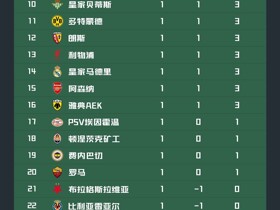欧冠积分榜：巴黎凭借进球数领跑，拜仁、巴萨、曼联分列其后