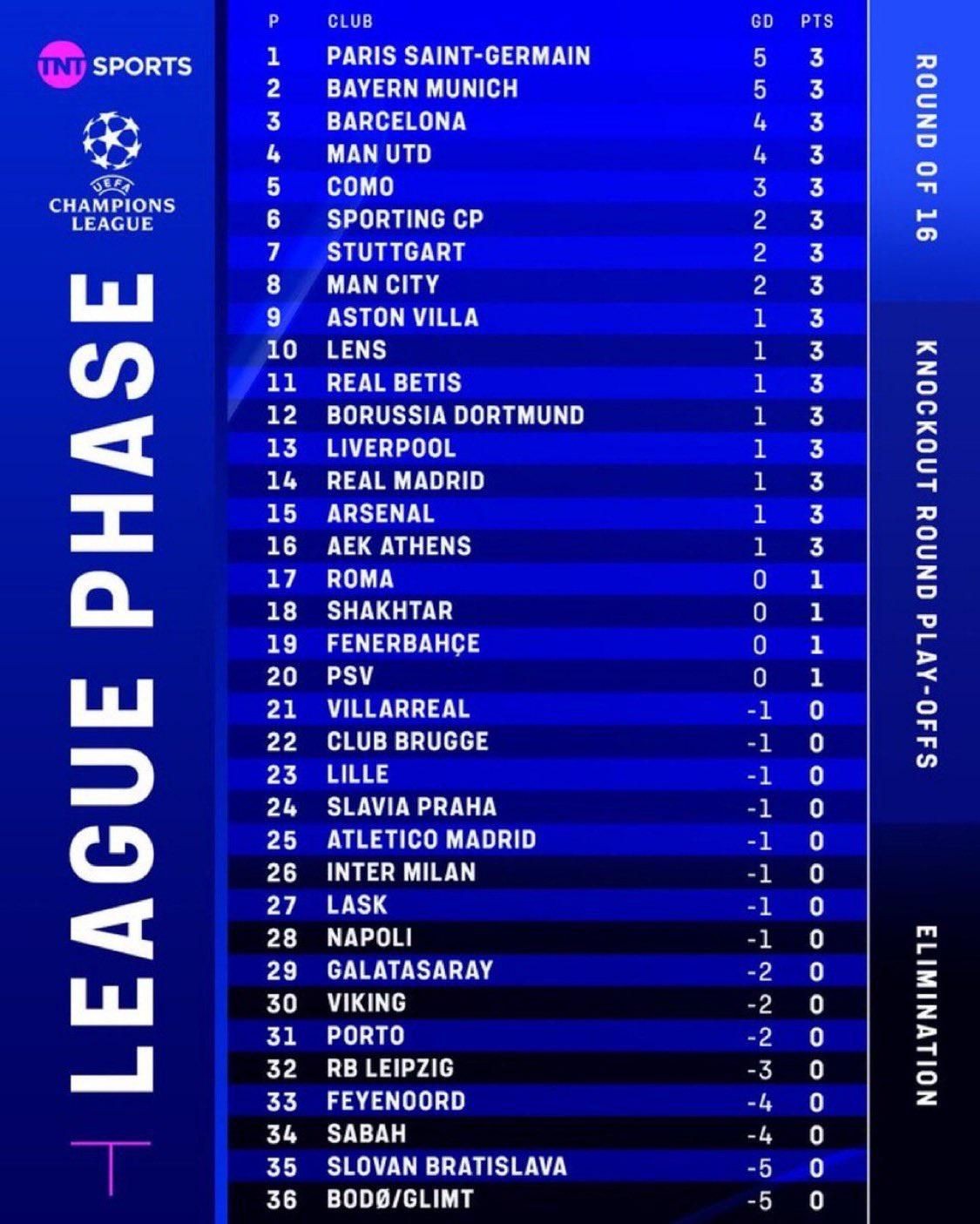 UEFA Champions League’s table after matchday 1
