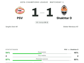 Champions League : PSV 1-1 Shakhtar Donetsk — Sergiño Dest buteur pour le nul