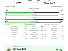 Champions League : PSV 1-1 Shakhtar Donetsk — Sergiño Dest élu homme du match et buteur