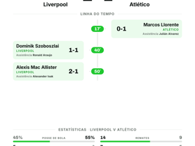 UEFA Champions League: Liverpool 2-1 Atlético de Madrid — vitória decidida na segunda metade