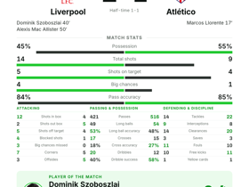 Champions League: Liverpool 2-1 Atlético — Szoboszlai MOTM with 5 key passes and a goal