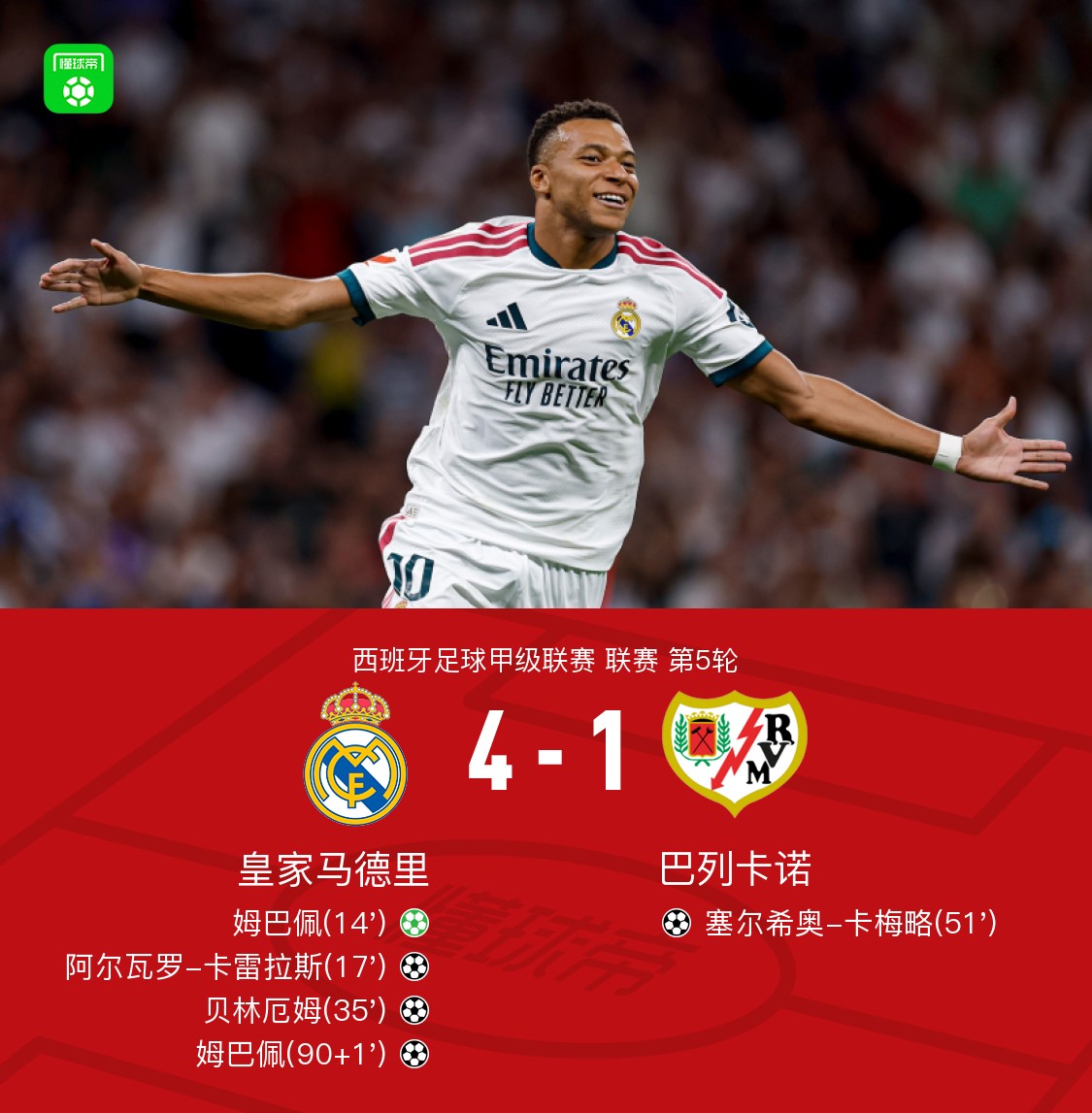 Real Madrid thrash Rayo Vallecano 4-1, Mbappé scores twice, Carreras and Bellingham on target