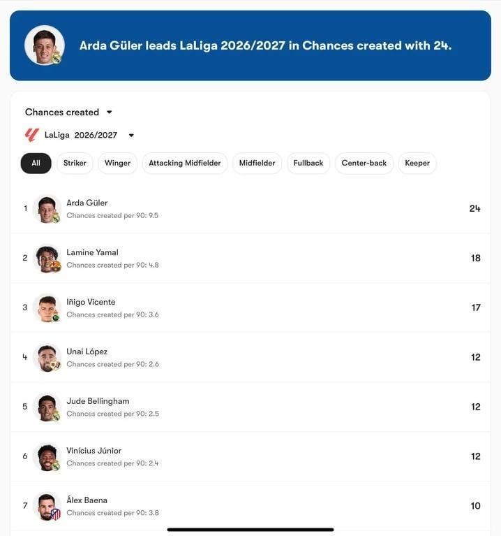 Arda Guler leads chances created per 90 leaderboard in La Liga