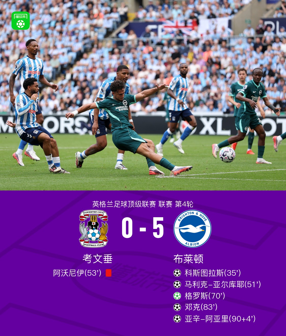 ブライトン、10人のコベントリーに5-0で大勝。ダンク、コストゥラス、グロスが得点