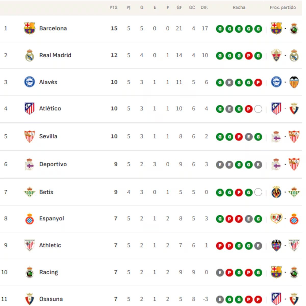 Así está la clasificación de Primera y así estaría sin el VAR: 5ª jornada