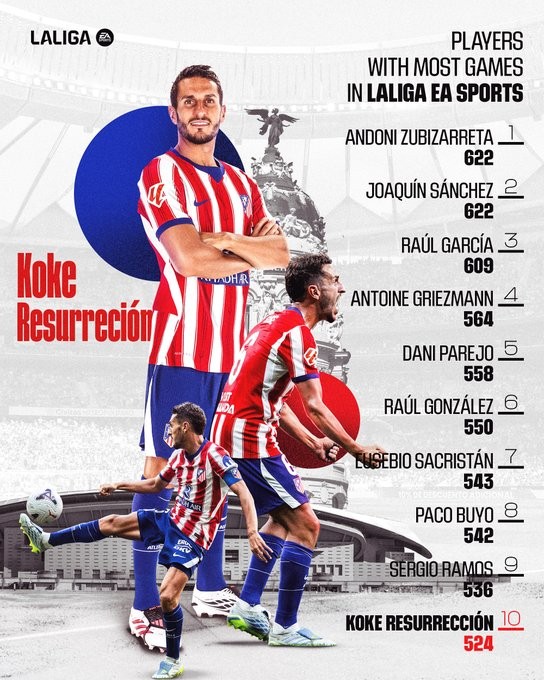 Koke erreicht 524 La Liga-Einsätze und klettert auf Platz 10 der ewigen Bestenliste