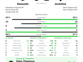 Serie A: Sassuolo 3-2 Juventus — Zhegrova scores twice but Sassuolo hold on for the win