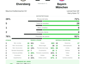 Bundesliga: Elversberg 1-2 Bayern München — Harry Kane marca e assiste com 3 dribles no jogo