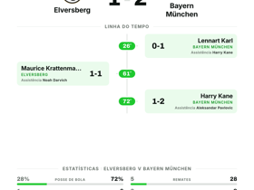 Bundesliga: Elversburg 1-2 Bayern München — reviravolta com vitória fora por 2-1