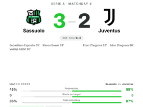 Serie A: Sassuolo 3-2 Juventus — Zhegrova scores twice but loses with 9.4 MOTM rating