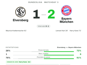 Bundesliga: Elversberg 1-2 Bayern München — Harry Kane com 1 golo e 1 assistência, nota 8.0