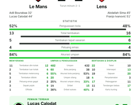 Ligue 1: Le Mans 2-2 Lens — Lucas Calodat MOTM dengan 1 gol dan 2 tembakan tepat sasaran