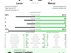 Serie A: Lecce 3-2 Monza — Lassana Coulibaly marca 2 golos e é eleito melhor em campo