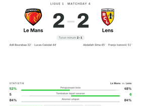 Ligue 1: Le Mans 2-2 Lens — Lucas Calodat raih MOTM dengan rating 8.7