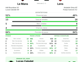 Ligue 1: Le Mans 2-2 Lens — Calodat eleito melhor em campo com 1 gol e 2 finalizações certas