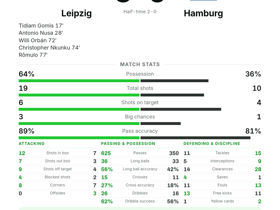 Bundesliga: Leipzig 5-0 Hamburg — Nusa delivers 1 goal & 2 assists in demolition