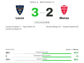 Serie A: Lecce 3-2 Monza — Lassana Coulibaly cetak 2 gol, rating 8.9 jadi MOTM