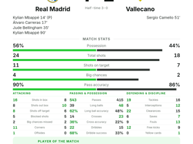 La Liga: Real Madrid 4-1 Vallecano — Mbappé scores twice as MOTM in Matchday 5 rout