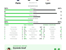 Ligue 1: Paris 0-0 Lyon — Dominik Greif, MVP con 4 despejes y 7 balones largos