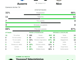 Ligue 1 : Auxerre 1-0 Nice — Cameron Archer buteur, Ndayishimiye colossal avec 127 touches