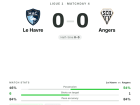 Ligue 1: Le Havre 0-0 Angers — Anthony Lopes earns 9.2 rating with 6 saves