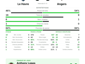 Ligue 1: Le Havre 0-0 Angers — Anthony Lopes decisivo com 6 defesas